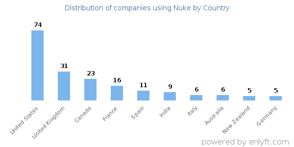 Nuke customers by country