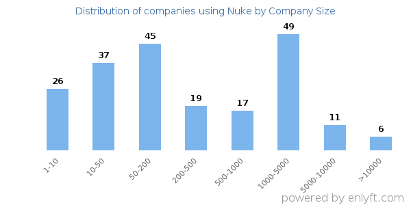 Companies using Nuke, by size (number of employees)