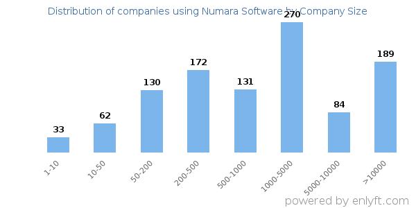 Companies using Numara Software, by size (number of employees)