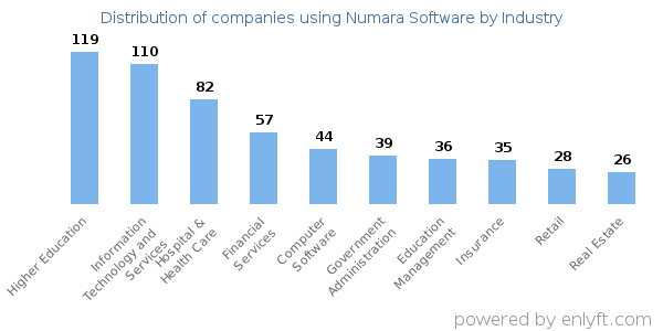 Companies using Numara Software - Distribution by industry