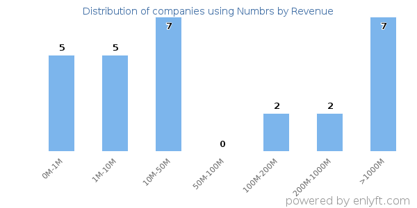 Numbrs clients - distribution by company revenue