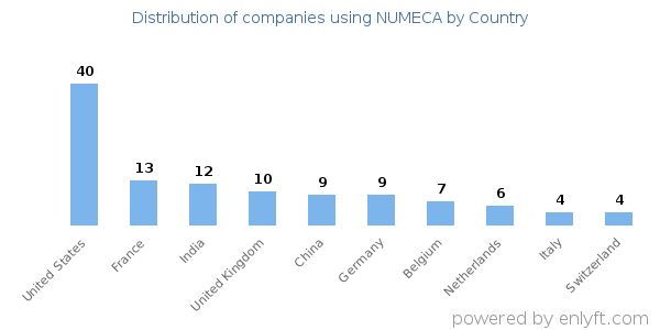NUMECA customers by country