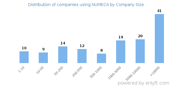 Companies using NUMECA, by size (number of employees)