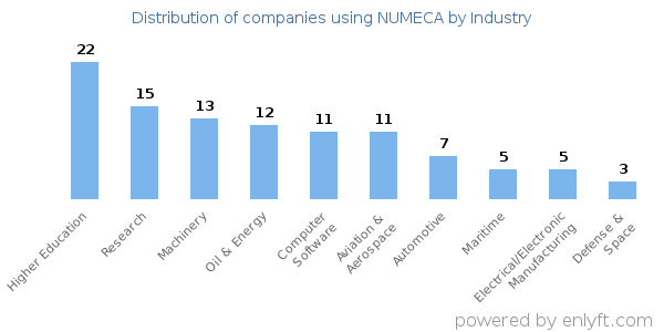 Companies using NUMECA - Distribution by industry