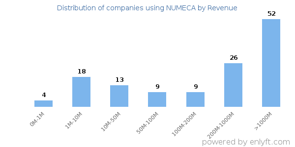 NUMECA clients - distribution by company revenue