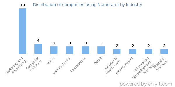 Companies using Numerator - Distribution by industry