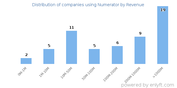 Numerator clients - distribution by company revenue