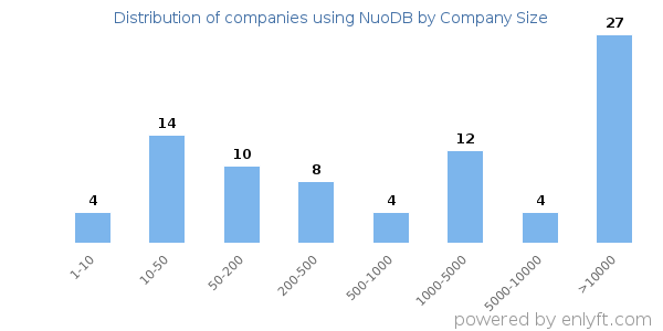 Companies using NuoDB, by size (number of employees)