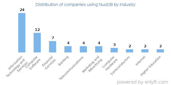 Companies using NuoDB - Distribution by industry