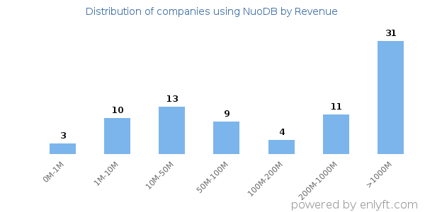 NuoDB clients - distribution by company revenue