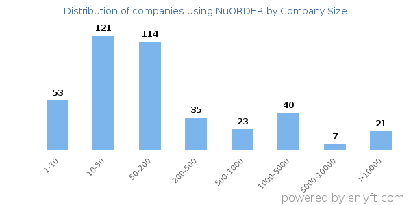 Companies using NuORDER, by size (number of employees)