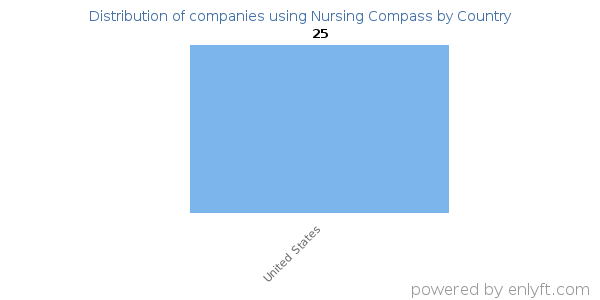 Nursing Compass customers by country