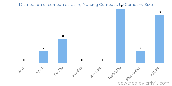 Companies using Nursing Compass, by size (number of employees)