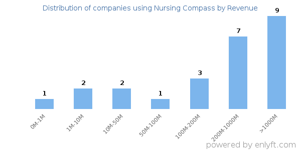 Nursing Compass clients - distribution by company revenue