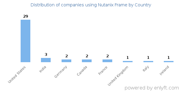 Nutanix Frame customers by country
