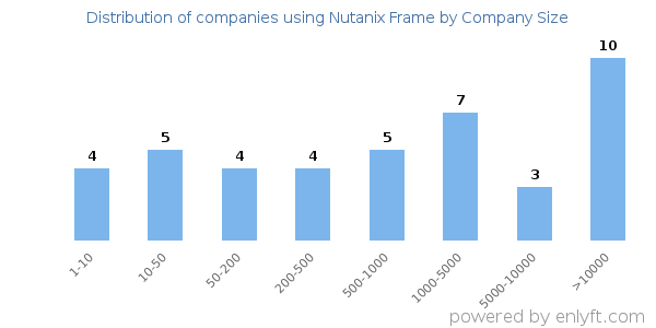 Companies using Nutanix Frame, by size (number of employees)
