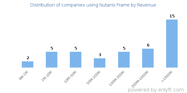 Nutanix Frame clients - distribution by company revenue