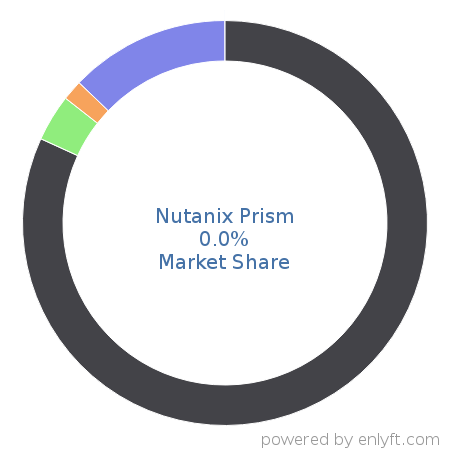 Nutanix Prism market share in Cloud Management is about 0.0%