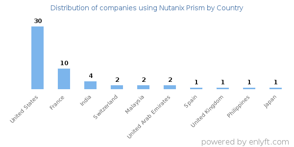 Nutanix Prism customers by country