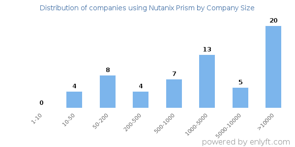 Companies using Nutanix Prism, by size (number of employees)