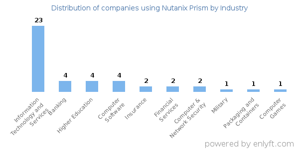 Companies using Nutanix Prism - Distribution by industry