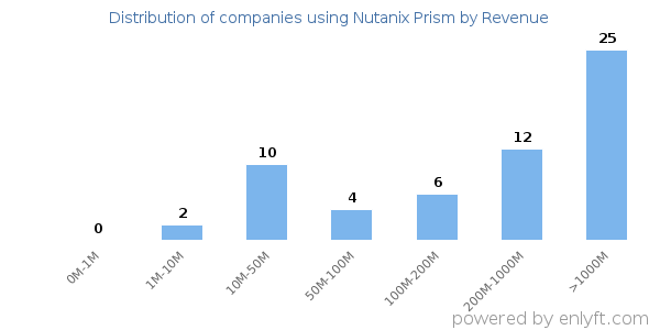 Nutanix Prism clients - distribution by company revenue