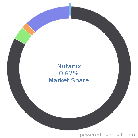 Nutanix market share in Cloud Management is about 0.62%