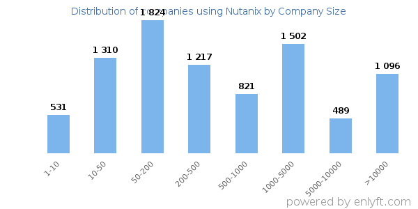 Companies using Nutanix, by size (number of employees)