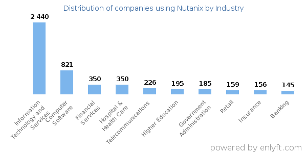 Companies using Nutanix - Distribution by industry