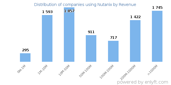 Nutanix clients - distribution by company revenue