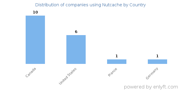 Nutcache customers by country