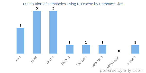 Companies using Nutcache, by size (number of employees)