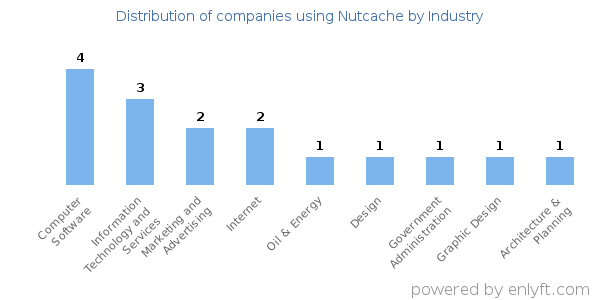 Companies using Nutcache - Distribution by industry
