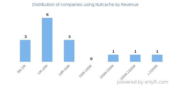 Nutcache clients - distribution by company revenue