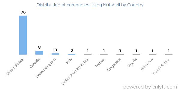 Nutshell customers by country