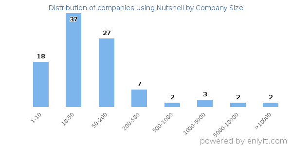 Companies using Nutshell, by size (number of employees)
