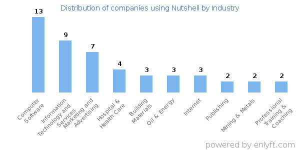 Companies using Nutshell - Distribution by industry