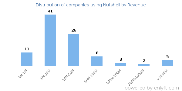 Nutshell clients - distribution by company revenue