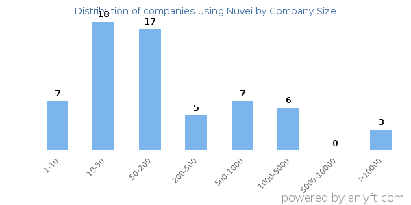 Companies using Nuvei, by size (number of employees)