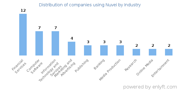 Companies using Nuvei - Distribution by industry
