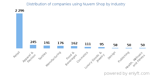 Companies using Nuvem Shop - Distribution by industry