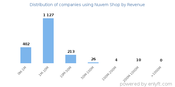 Nuvem Shop clients - distribution by company revenue