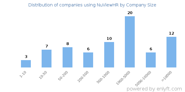 Companies using NuViewHR, by size (number of employees)
