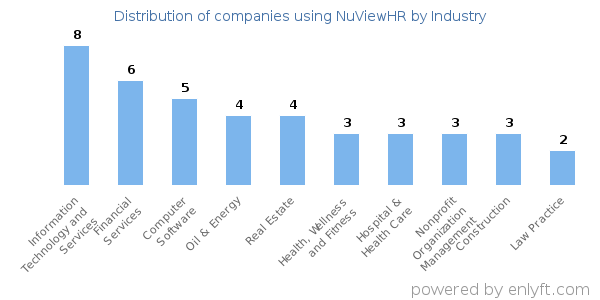 Companies using NuViewHR - Distribution by industry