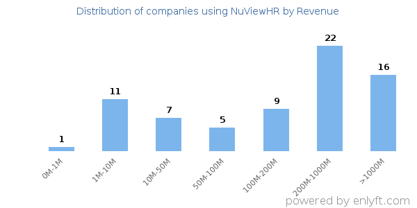 NuViewHR clients - distribution by company revenue