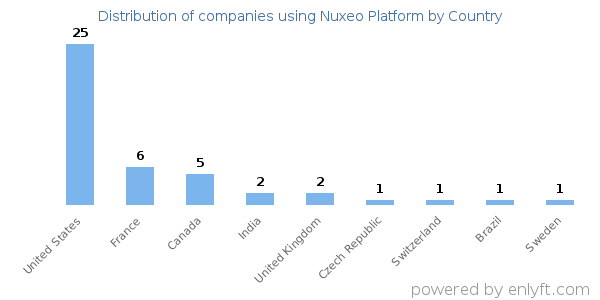 Nuxeo Platform customers by country