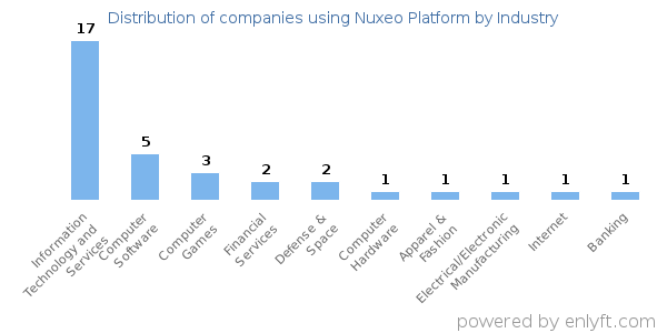 Companies using Nuxeo Platform - Distribution by industry