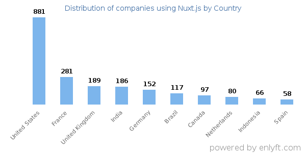 Nuxt.js customers by country