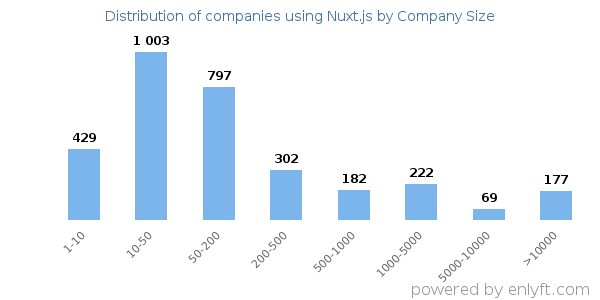 Companies using Nuxt.js, by size (number of employees)