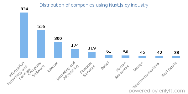 Companies using Nuxt.js - Distribution by industry